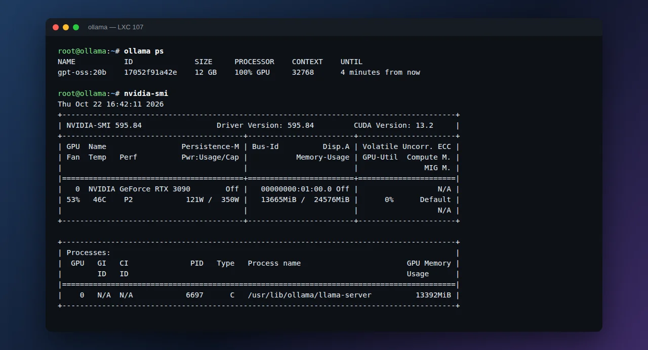 Terminal showing ollama ps with gpt-oss:20b loaded 100% on the GPU with a 32768 context, and nvidia-smi showing an RTX 3090 with about 13.7 GB of VRAM used by the Ollama llama-server process