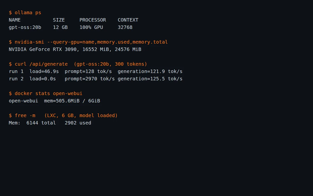 Terminal output from our test: Ollama running gpt-oss:20b fully on the RTX 3090 with 16.5 GB of VRAM used and about 125 tokens per second